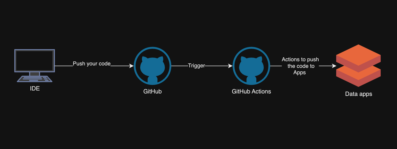 Databricks data apps with GitHub actions