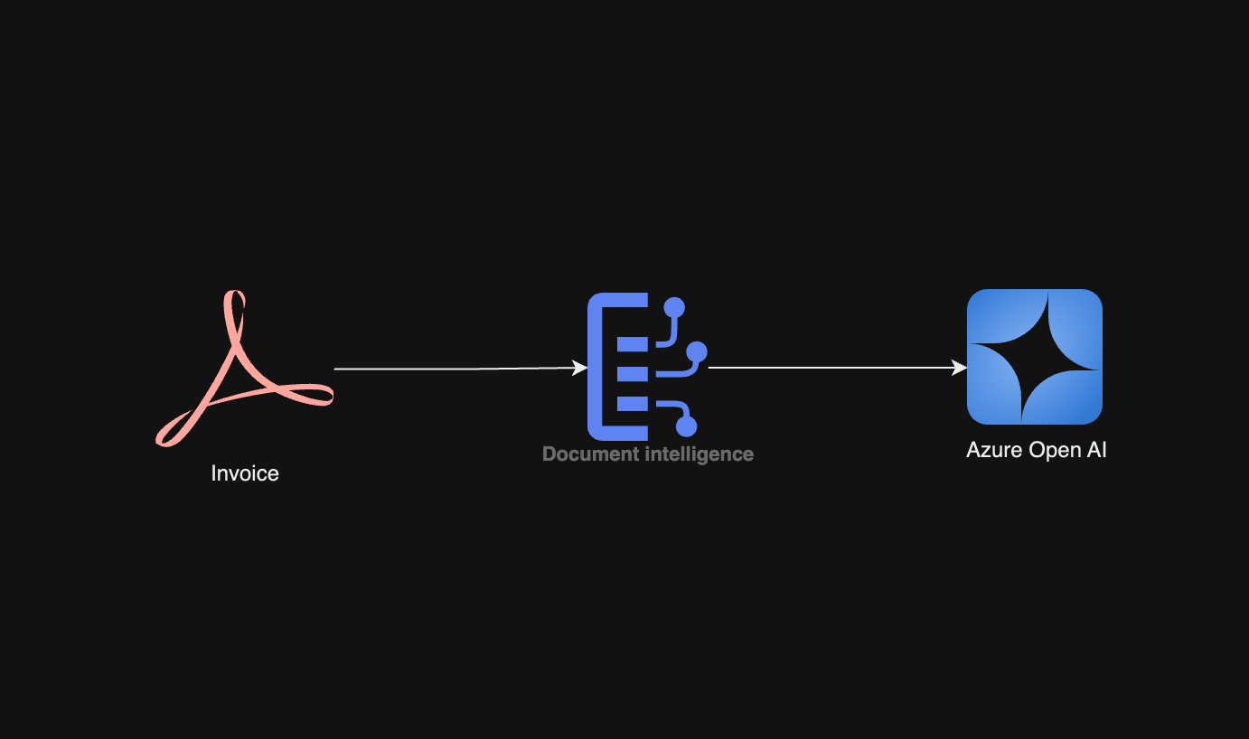 Document Analysis with Azure Document Intelligence and Open AI